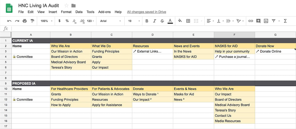 Information architecture audit